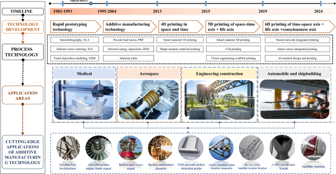 What Are the Limitations of Additive Manufacturing You Should Know?