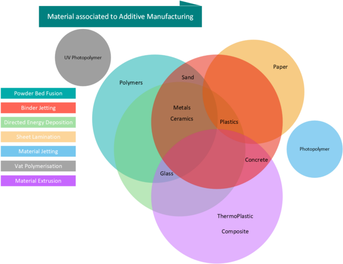 What Are the Benefits of Integrating AI with Additive Manufacturing?