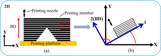 How to Conduct Effective Structural Analysis for Additive Manufacturing Parts?