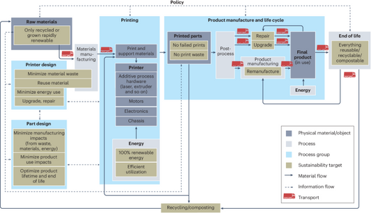 What Should You Know About Sustainability Trends in Additive Manufacturing?