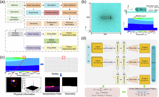 How Does Thermal Analysis Impact Additive Manufacturing Processes?