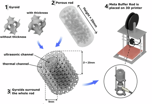 How to Perform Effective Thermal Management in Additive Manufacturing?