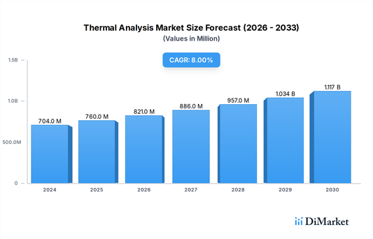 How Does Thermal Analysis Improve Product Performance in 2026?